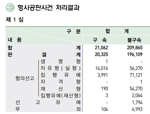 사법연감 통계자료